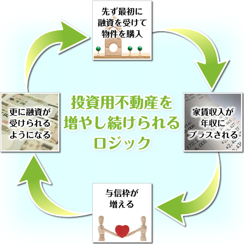 投資用不動産を増やし続けられるロジック